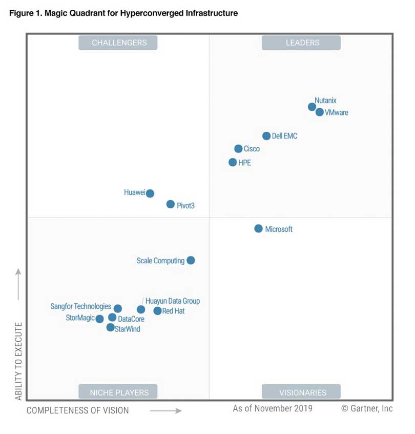 Cuadrante mágico de Gartner Hiperconvergencia Encora