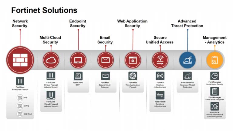 Fortinet 2 Fortinet Solutions con Encora